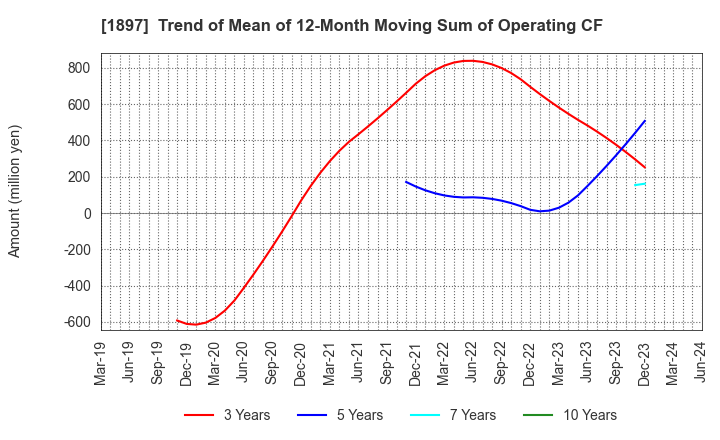 1897 The Kaneshita Construction Co.,Ltd.: Trend of Mean of 12-Month Moving Sum of Operating CF