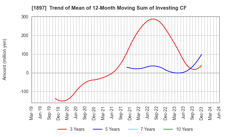 1897 The Kaneshita Construction Co.,Ltd.: Trend of Mean of 12-Month Moving Sum of Investing CF