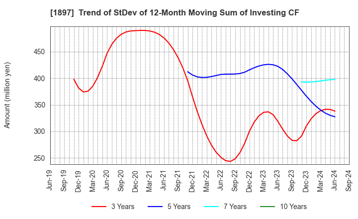 1897 The Kaneshita Construction Co.,Ltd.: Trend of StDev of 12-Month Moving Sum of Investing CF