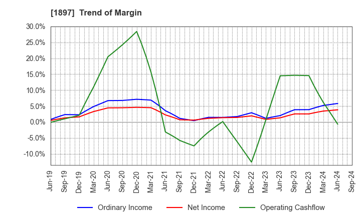 1897 The Kaneshita Construction Co.,Ltd.: Trend of Margin