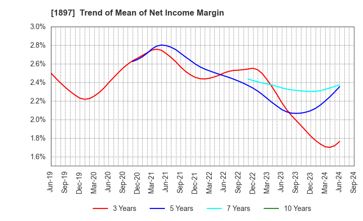 1897 The Kaneshita Construction Co.,Ltd.: Trend of Mean of Net Income Margin