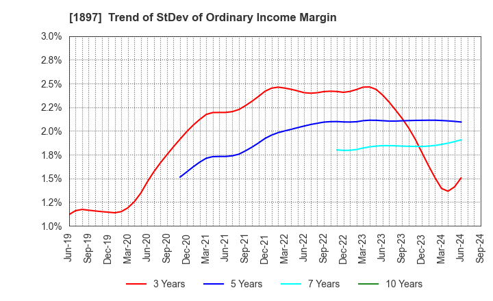 1897 The Kaneshita Construction Co.,Ltd.: Trend of StDev of Ordinary Income Margin