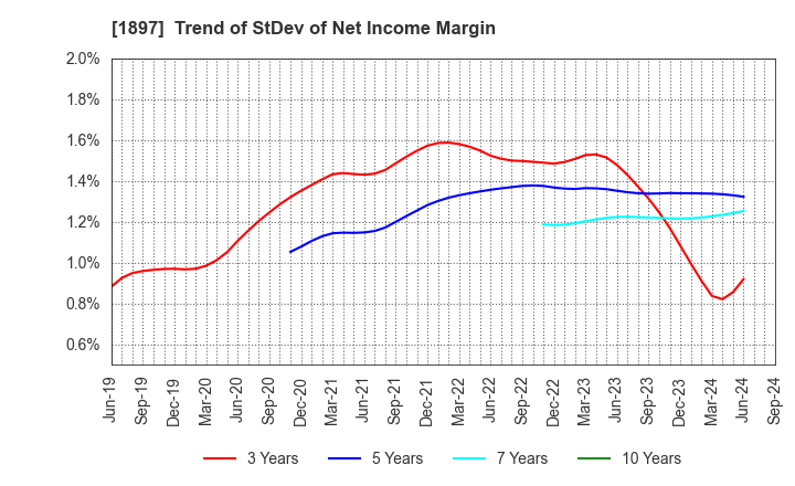 1897 The Kaneshita Construction Co.,Ltd.: Trend of StDev of Net Income Margin