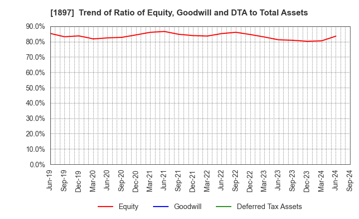 1897 The Kaneshita Construction Co.,Ltd.: Trend of Ratio of Equity, Goodwill and DTA to Total Assets