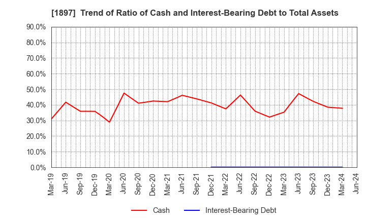 1897 The Kaneshita Construction Co.,Ltd.: Trend of Ratio of Cash and Interest-Bearing Debt to Total Assets