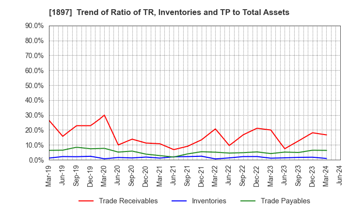 1897 The Kaneshita Construction Co.,Ltd.: Trend of Ratio of TR, Inventories and TP to Total Assets