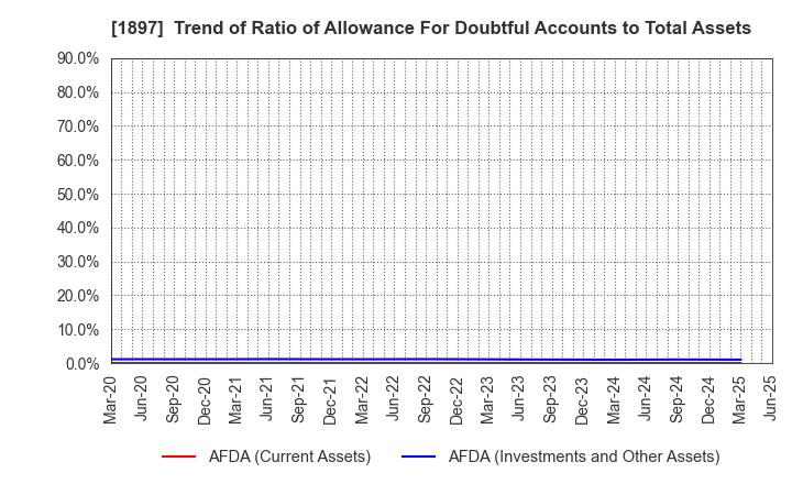 1897 The Kaneshita Construction Co.,Ltd.: Trend of Ratio of Allowance For Doubtful Accounts to Total Assets