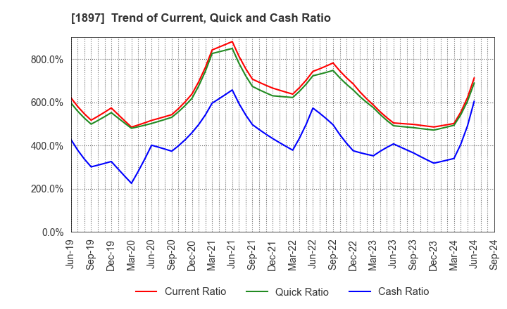 1897 The Kaneshita Construction Co.,Ltd.: Trend of Current, Quick and Cash Ratio