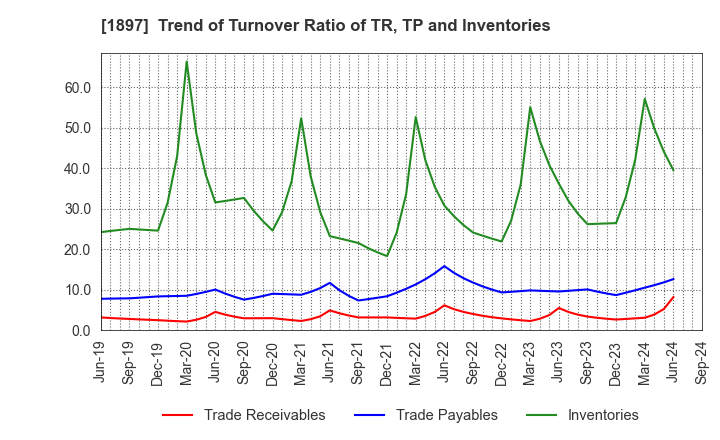 1897 The Kaneshita Construction Co.,Ltd.: Trend of Turnover Ratio of TR, TP and Inventories