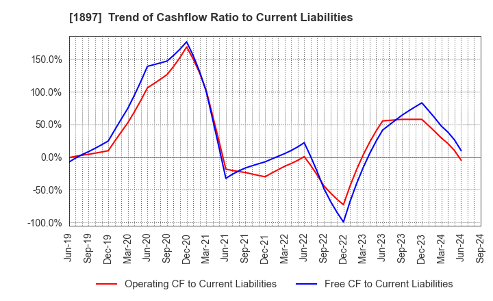 1897 The Kaneshita Construction Co.,Ltd.: Trend of Cashflow Ratio to Current Liabilities