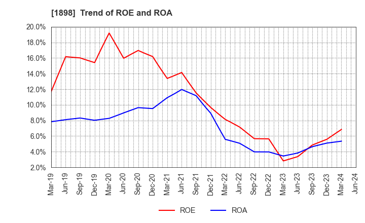 1898 SEIKITOKYU KOGYO CO.,LTD.: Trend of ROE and ROA