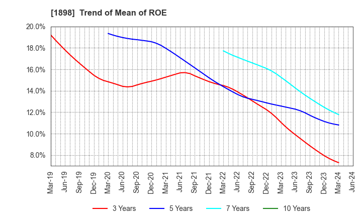 1898 SEIKITOKYU KOGYO CO.,LTD.: Trend of Mean of ROE