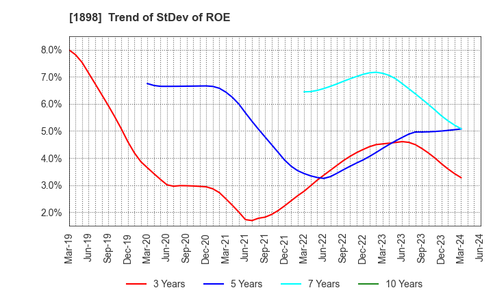 1898 SEIKITOKYU KOGYO CO.,LTD.: Trend of StDev of ROE