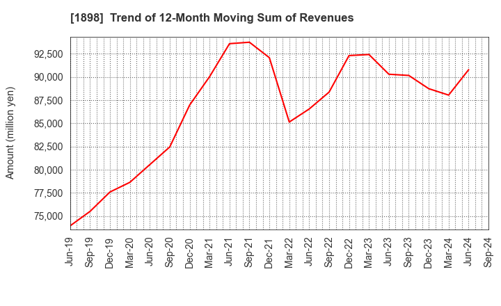 1898 SEIKITOKYU KOGYO CO.,LTD.: Trend of 12-Month Moving Sum of Revenues