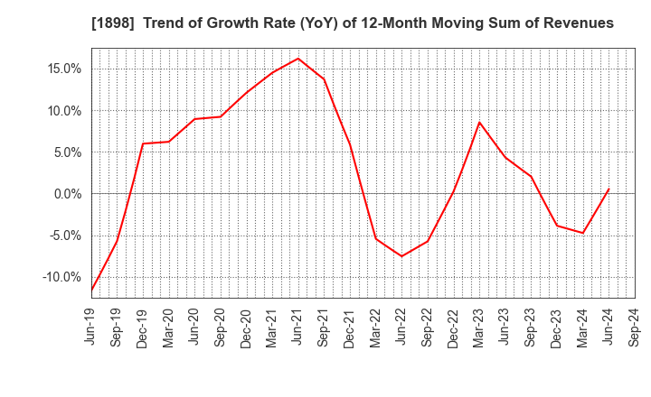 1898 SEIKITOKYU KOGYO CO.,LTD.: Trend of Growth Rate (YoY) of 12-Month Moving Sum of Revenues