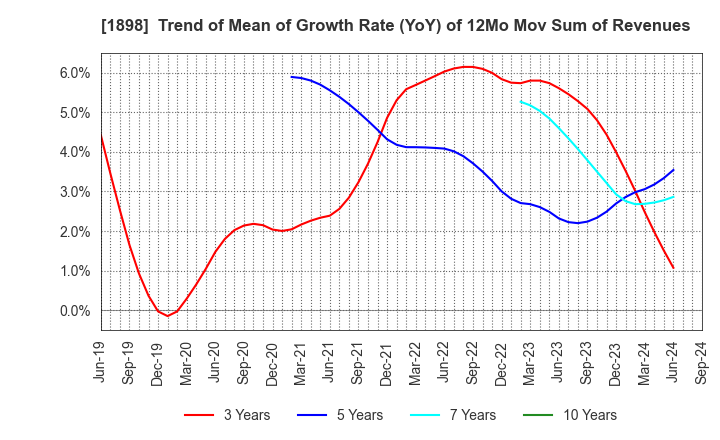 1898 SEIKITOKYU KOGYO CO.,LTD.: Trend of Mean of Growth Rate (YoY) of 12Mo Mov Sum of Revenues