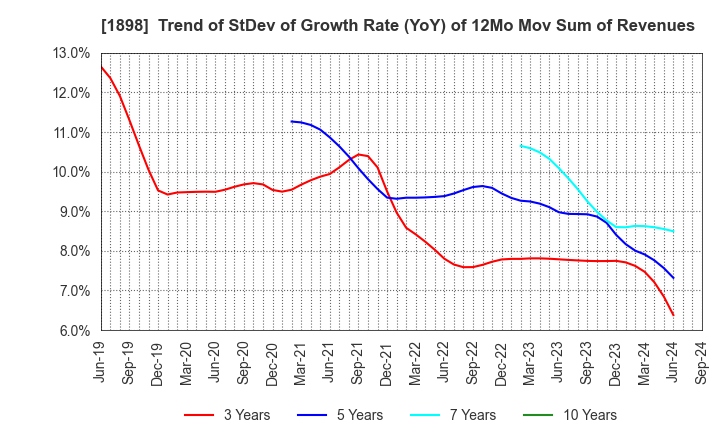 1898 SEIKITOKYU KOGYO CO.,LTD.: Trend of StDev of Growth Rate (YoY) of 12Mo Mov Sum of Revenues