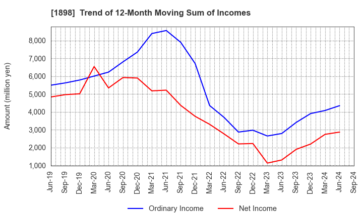 1898 SEIKITOKYU KOGYO CO.,LTD.: Trend of 12-Month Moving Sum of Incomes