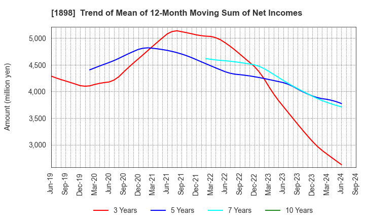 1898 SEIKITOKYU KOGYO CO.,LTD.: Trend of Mean of 12-Month Moving Sum of Net Incomes