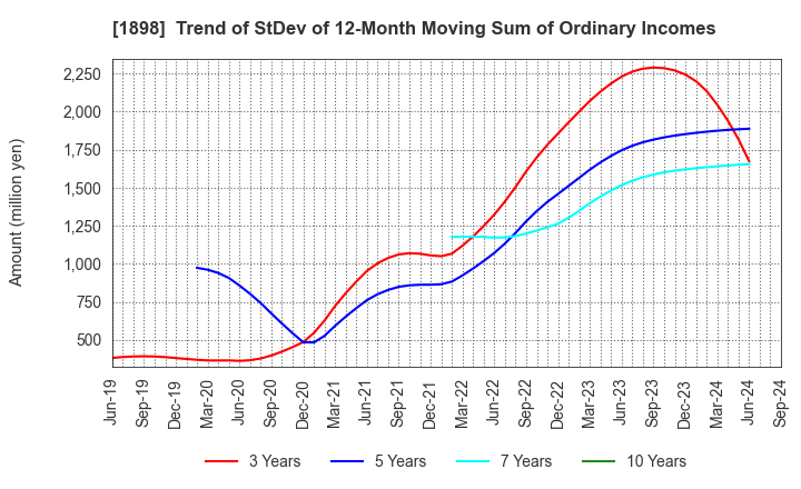 1898 SEIKITOKYU KOGYO CO.,LTD.: Trend of StDev of 12-Month Moving Sum of Ordinary Incomes