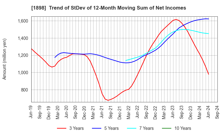 1898 SEIKITOKYU KOGYO CO.,LTD.: Trend of StDev of 12-Month Moving Sum of Net Incomes