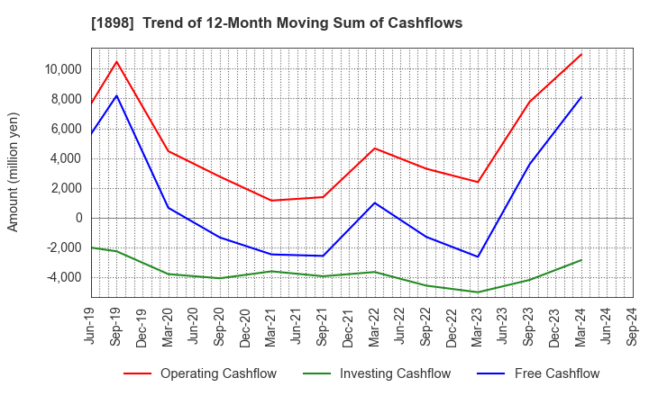 1898 SEIKITOKYU KOGYO CO.,LTD.: Trend of 12-Month Moving Sum of Cashflows