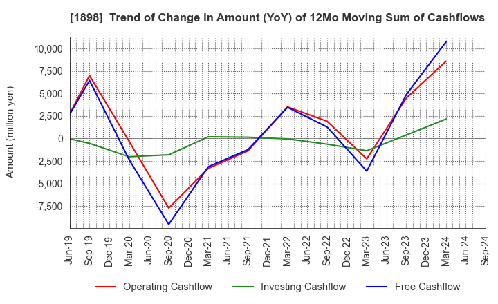 1898 SEIKITOKYU KOGYO CO.,LTD.: Trend of Change in Amount (YoY) of 12Mo Moving Sum of Cashflows