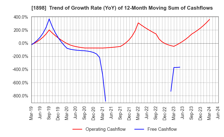 1898 SEIKITOKYU KOGYO CO.,LTD.: Trend of Growth Rate (YoY) of 12-Month Moving Sum of Cashflows