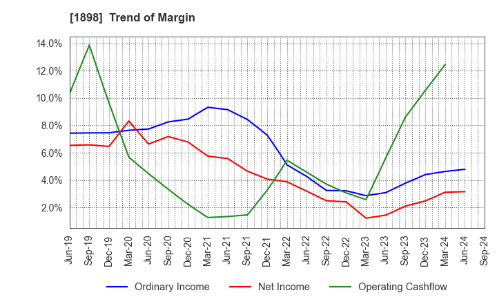 1898 SEIKITOKYU KOGYO CO.,LTD.: Trend of Margin