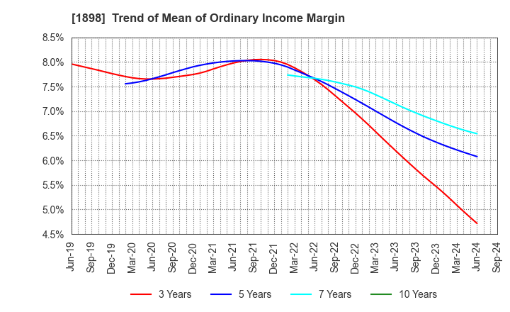 1898 SEIKITOKYU KOGYO CO.,LTD.: Trend of Mean of Ordinary Income Margin