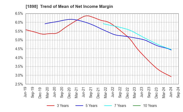 1898 SEIKITOKYU KOGYO CO.,LTD.: Trend of Mean of Net Income Margin