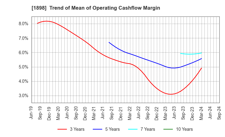 1898 SEIKITOKYU KOGYO CO.,LTD.: Trend of Mean of Operating Cashflow Margin