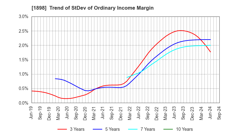 1898 SEIKITOKYU KOGYO CO.,LTD.: Trend of StDev of Ordinary Income Margin