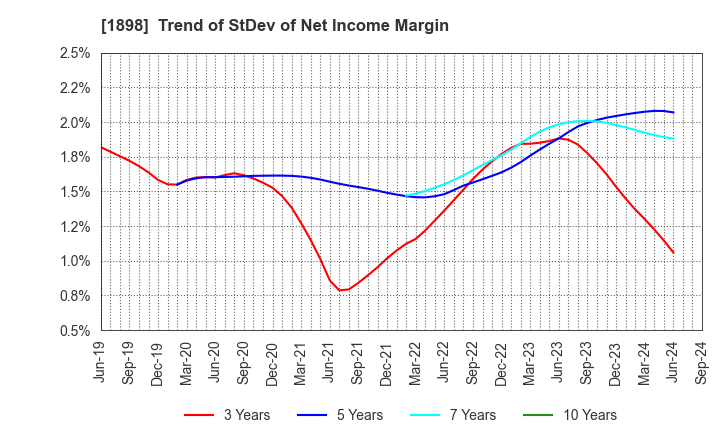 1898 SEIKITOKYU KOGYO CO.,LTD.: Trend of StDev of Net Income Margin