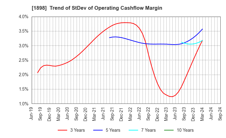 1898 SEIKITOKYU KOGYO CO.,LTD.: Trend of StDev of Operating Cashflow Margin