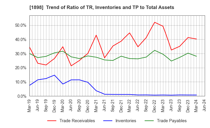 1898 SEIKITOKYU KOGYO CO.,LTD.: Trend of Ratio of TR, Inventories and TP to Total Assets