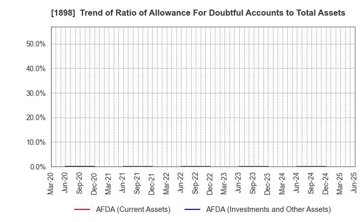 1898 SEIKITOKYU KOGYO CO.,LTD.: Trend of Ratio of Allowance For Doubtful Accounts to Total Assets