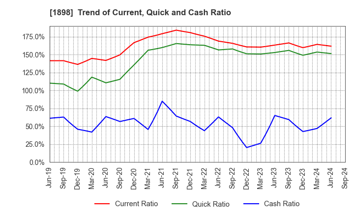 1898 SEIKITOKYU KOGYO CO.,LTD.: Trend of Current, Quick and Cash Ratio