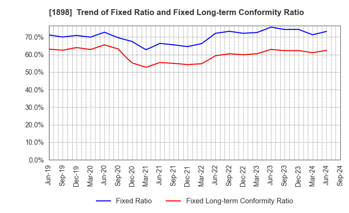 1898 SEIKITOKYU KOGYO CO.,LTD.: Trend of Fixed Ratio and Fixed Long-term Conformity Ratio