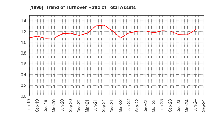 1898 SEIKITOKYU KOGYO CO.,LTD.: Trend of Turnover Ratio of Total Assets