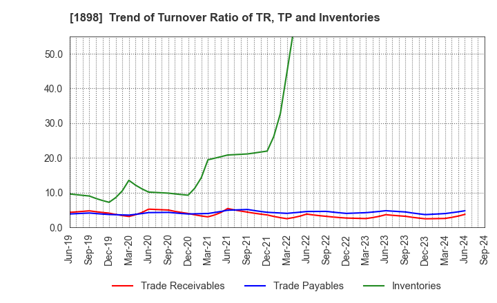 1898 SEIKITOKYU KOGYO CO.,LTD.: Trend of Turnover Ratio of TR, TP and Inventories