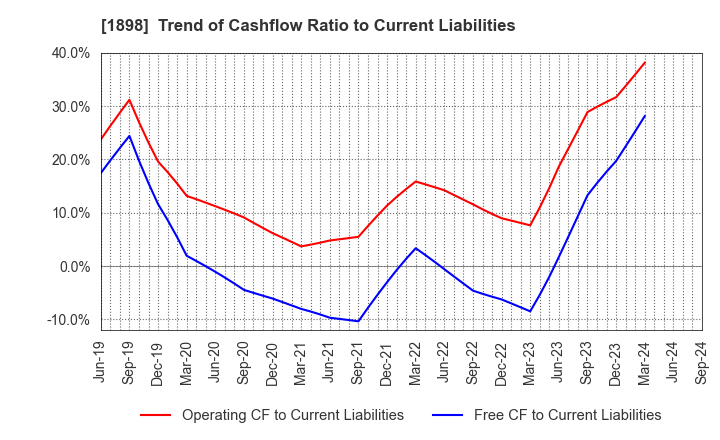 1898 SEIKITOKYU KOGYO CO.,LTD.: Trend of Cashflow Ratio to Current Liabilities