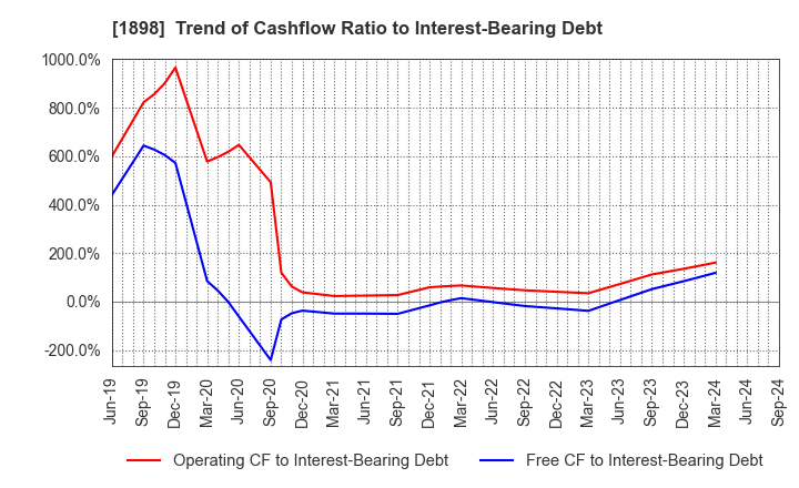 1898 SEIKITOKYU KOGYO CO.,LTD.: Trend of Cashflow Ratio to Interest-Bearing Debt