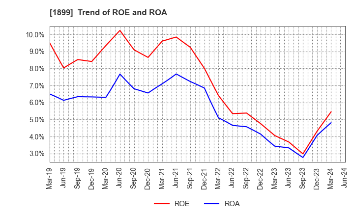 1899 FUKUDA CORPORATION: Trend of ROE and ROA