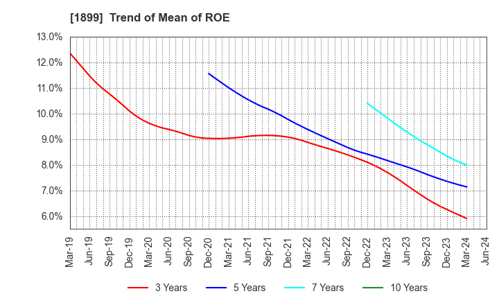1899 FUKUDA CORPORATION: Trend of Mean of ROE