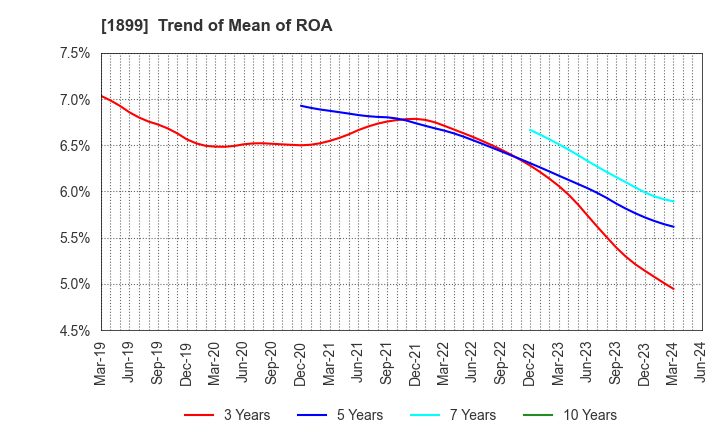 1899 FUKUDA CORPORATION: Trend of Mean of ROA