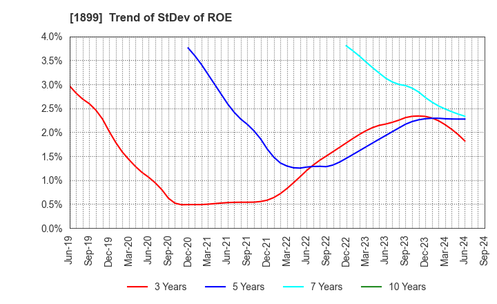 1899 FUKUDA CORPORATION: Trend of StDev of ROE