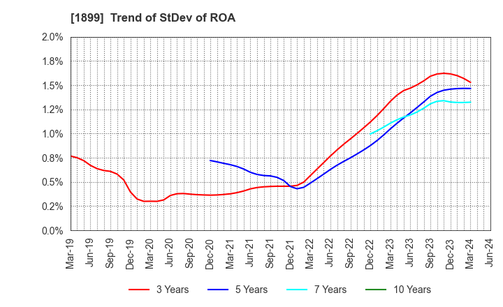 1899 FUKUDA CORPORATION: Trend of StDev of ROA