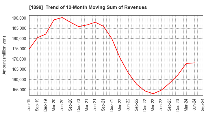 1899 FUKUDA CORPORATION: Trend of 12-Month Moving Sum of Revenues