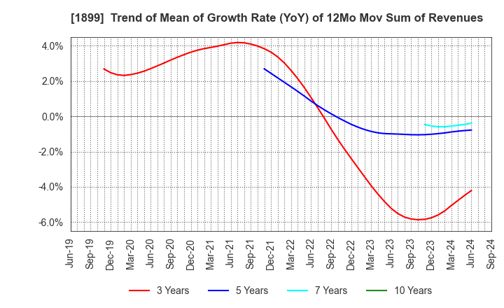 1899 FUKUDA CORPORATION: Trend of Mean of Growth Rate (YoY) of 12Mo Mov Sum of Revenues